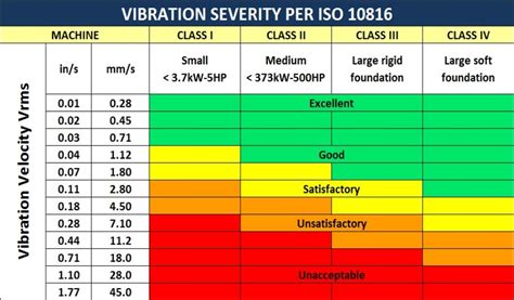 Afbeeldingsresultaten voor Rotating Machine Balance Chart
