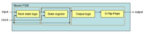 Afbeeldingsresultaten voor FSM Coding Style