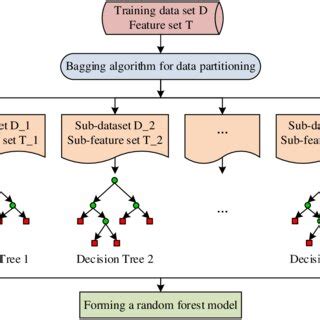 Random Forest Flow Chart に対する画像結果