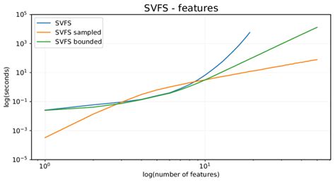 Image result for Log Time Graph