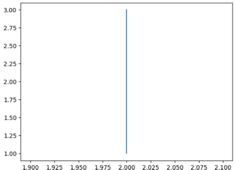 Image result for Pyplot Plot Vertical Line Sight