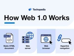 Image result for Web 1.0