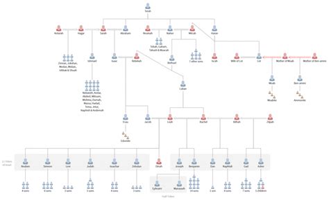 Image result for 9 Generational Chart Starting with Noah to Shem Genealoy 9 Generational Chart