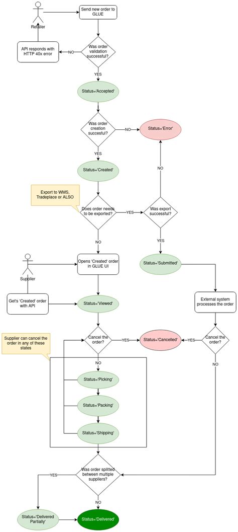 Afbeeldingsresultaten voor API Issue Resolved Status's