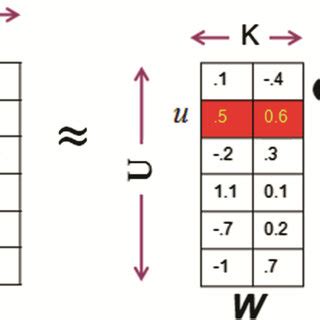 Image result for Matrix Factorization Evaluation