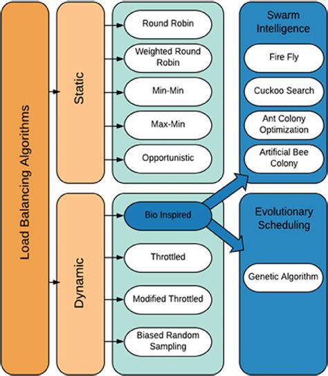 Image result for Dynamic Load Balancing in Cloud Computing