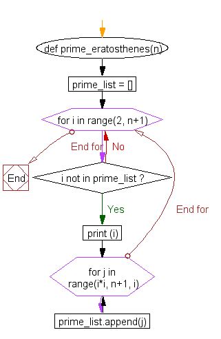 Image result for Flowchart for Prime Number in Python