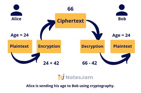 Image result for An Example of Simple Cryptography