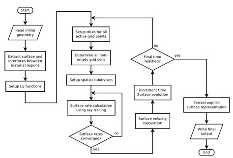Simulation Run Flow Chart に対する画像結果