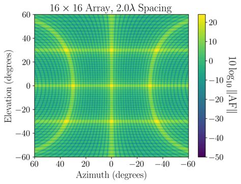 Image result for Rectangular Phased Array