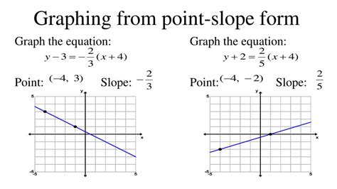 Point-Slope Form Equation に対する画像結果