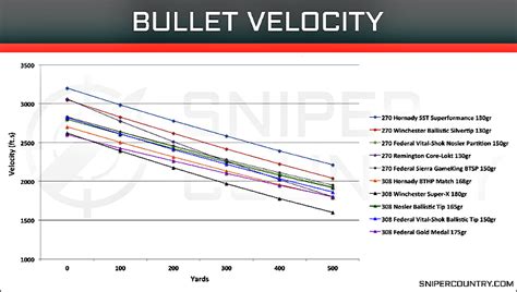 Afbeeldingsresultaten voor Graph 3 Bullets