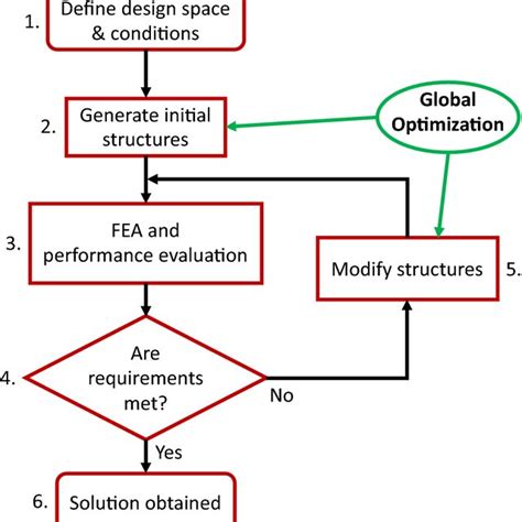 Image result for Electronic Structure Optimization Process