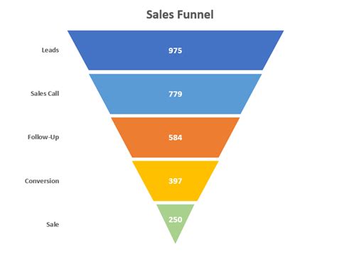 Image result for Excel Funnel Chart Multiple Series