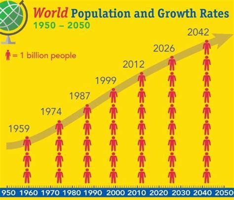 Image result for World Population Graph Over Time