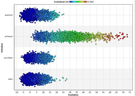 Behaviours Evolution Graph に対する画像結果