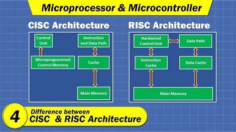 Risc CISC Difference に対する画像結果