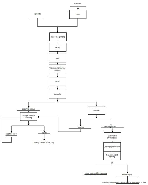 Lithium Hydroxide Production に対する画像結果