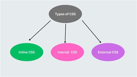 Image result for Different Types of Display in CSS