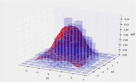 Toradh íomhá ar Gaussian Process 2D Kernel