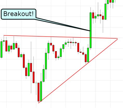 Trading Breakout Patterns に対する画像結果