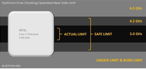 How does CPU Overclocking Works? – GetHow