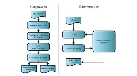 Image result for Compression Algorithms Overview