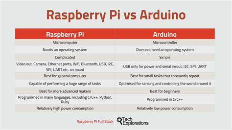 Afbeeldingsresultaten voor Arduino Raspberry Pi Projects