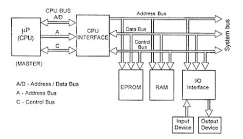 Image result for Microprocessor Schematic/Diagram