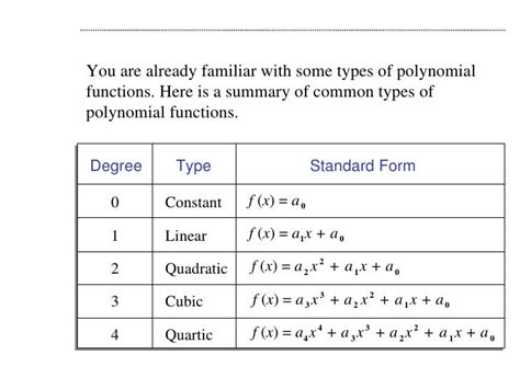 Image result for A Polynomial Function Examples