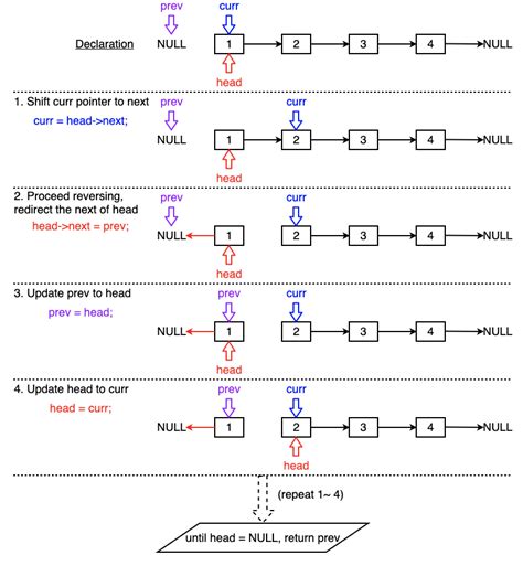 Toradh íomhá ar Linked List LeetCode