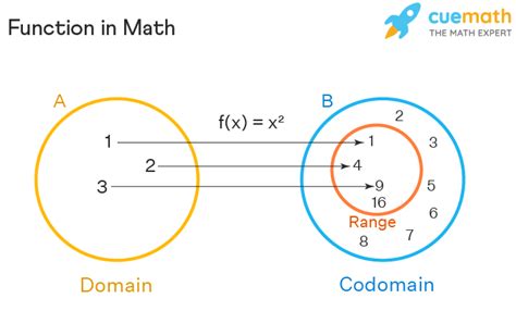 Function Vs. Formula Math に対する画像結果