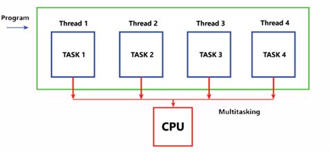 Image result for CPU Threads