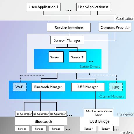 Image result for Sensor Framework Android