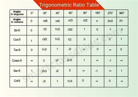 Image result for Trigonometry Table Formula