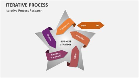 Image result for Iterative Process