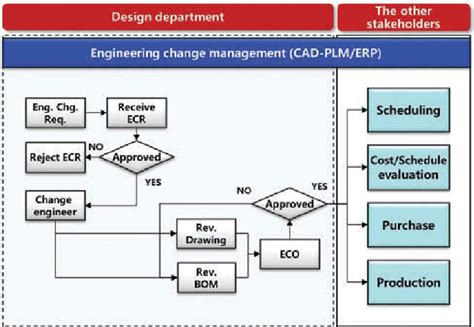 Afbeeldingsresultaten voor Engineering Change Process Flow Chart