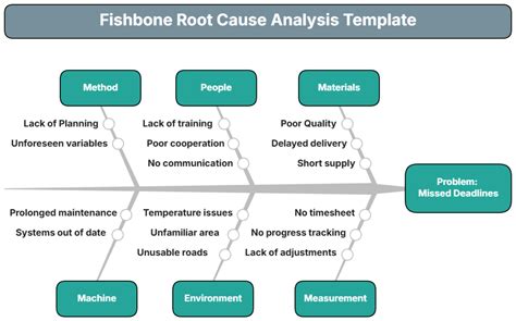 Image result for Root Cause Analysis Examples