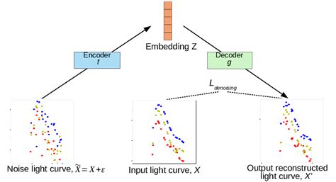 Image result for Autoencoder Schema