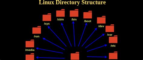 Image result for Linux 3D Directory