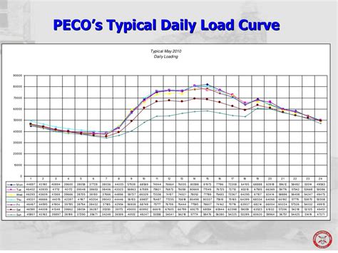 Image result for Peco Load Calculation