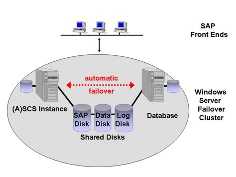 Image result for Windows Server Failover Cluster Image