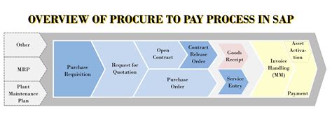 Image result for Ariba P2P Process Flow