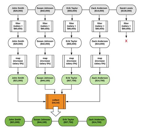 Image result for Stream in Java Flow Diagram
