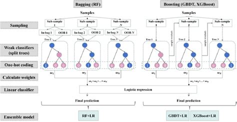 Toradh íomhá ar Random Forest Decision Tree Model
