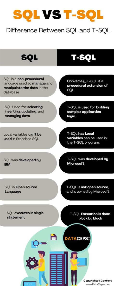 Image result for T-SQL vs SQL Syntax