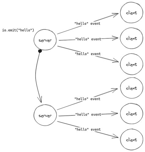 Image result for Socket.io Tutorial