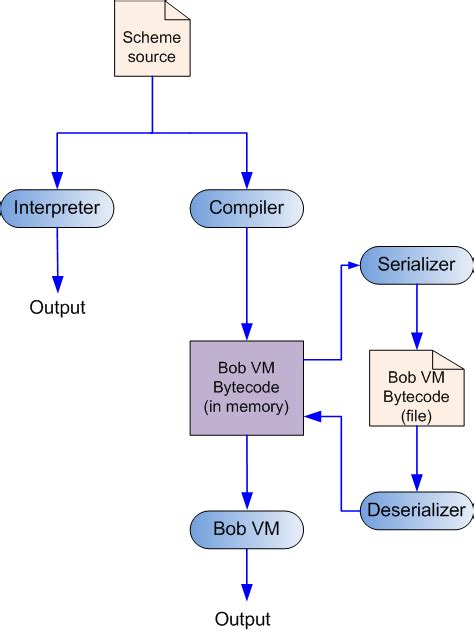 Toradh íomhá ar How to Build a Compiler in Python
