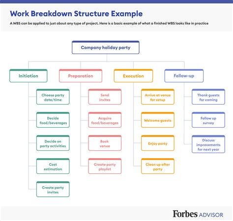 Toradh íomhá ar Work Breakdown Structure in Project Planning