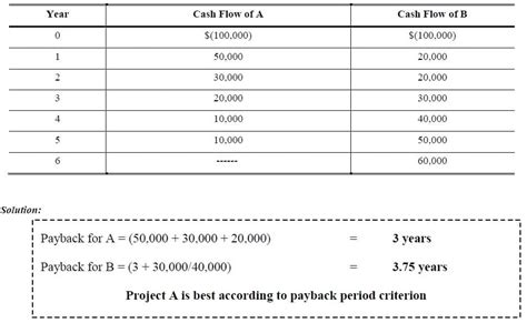 Image result for Payback Period Formula Financial Management